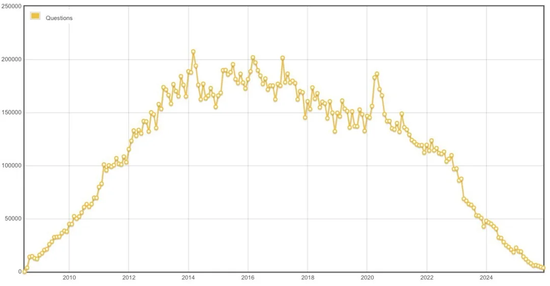 The crisis of StackOverflow